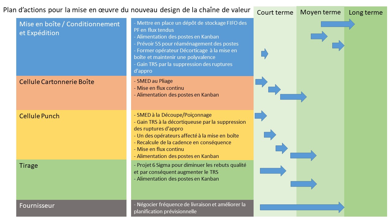 Élaborez un plan d’action de la VSM à la VSD en pratique  Pilotez l